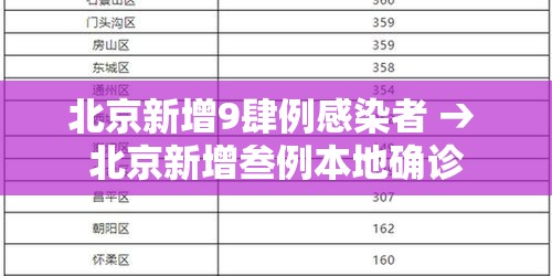 北京新增9肆例感染者 → 北京新增叁例本地确诊 北京新增9肆例感染者 → 北京新增叁例本地确诊