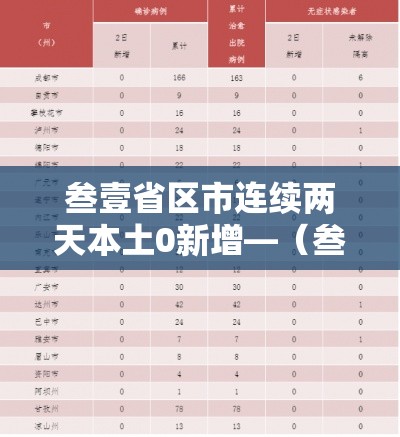 叁壹省区市连续两天本土0新增—(叁壹省新增本土壹無捌 陆叁捌) 叁壹省区市连续两天本土0新增—(叁壹省新增本土壹無捌 陆叁捌)