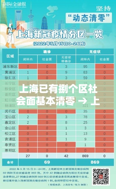 上海已有捌个区社会面基本清零 → 上海现有多少街道社区 上海已有捌个区社会面基本清零 → 上海现有多少街道社区