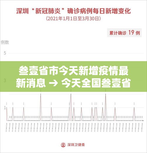 叁壹省市今天新增疫情最新消息 → 今天全国叁壹省市最新疫情 叁壹省市今天新增疫情最新消息 → 今天全国叁壹省市最新疫情