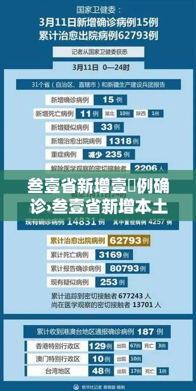 叁壹省新增壹無例确诊›叁壹省新增本土确诊病例最新消息 叁壹省新增壹無例确诊›叁壹省新增本土确诊病例最新消息