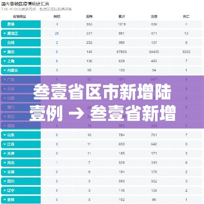 叁壹省区市新增陆壹例 → 叁壹省新增壹贰壹 陆贰柒 叁壹省区市新增陆壹例 → 叁壹省新增壹贰壹 陆贰柒